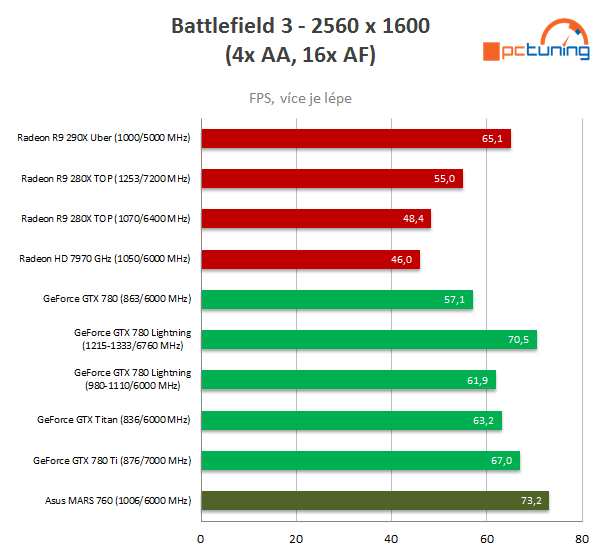 Asus ROG MARS 760 – testujeme unikátní high-end grafiku