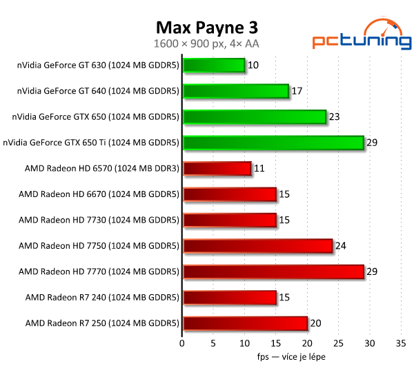 Sapphire Radeon R7 240 a 250 — dvojice grafik do dvou tisíc