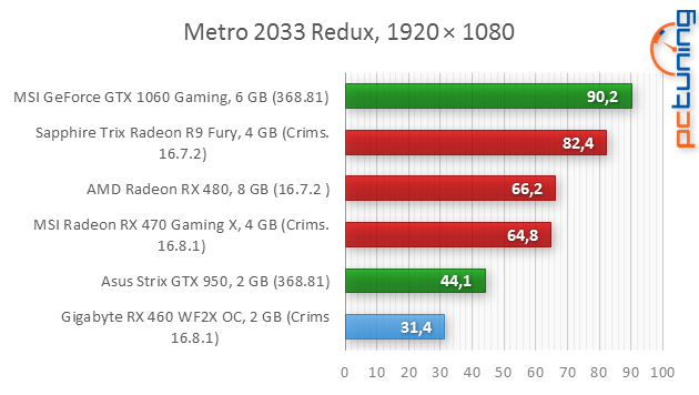 Gigabyte RX 460 WF2 OC 2 GB: nejlevnější Polaris v testu