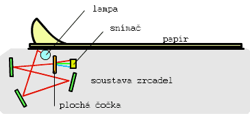 CCD skenery mají větší hloubku ostrosti (až 10cm) ve srovnánís kontaktnímu skenery vybavenými snímačem CIS (max 5-10 mm)