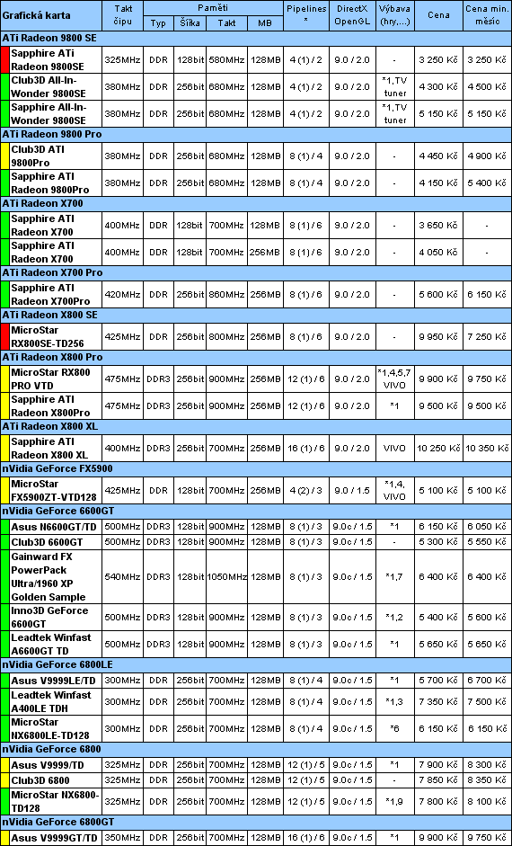 Průvodce koupí cenově výhodného, ale i výkonného PC pro květen 2005