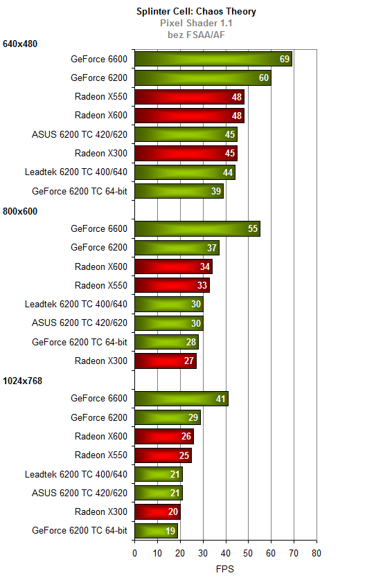 2xGeForce 6200 s technologií Turbo Cache