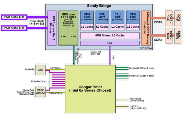 Příští generace 32nm procesorů Intel – čipy Sandy Bridge