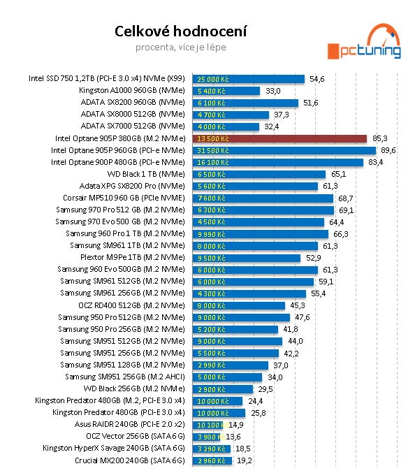 Intel Optane 905P M.2 380 GB: Extra dlouhé a rychlé SSD