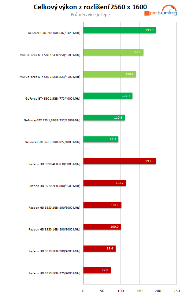 MSI GeForce GTX 580 Lightning – legenda se vrací 