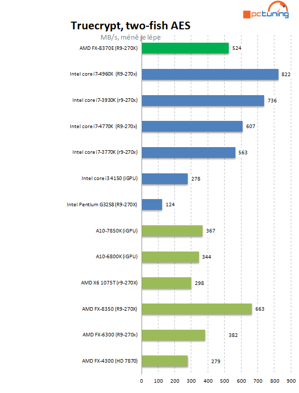 Test AMD FX-8370E: konečně i CPU s lepší spotřebou pro AM3+