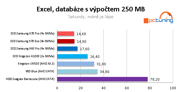 Samsung 970 PRO a EVO: nejvýkonnější M.2 SSD pod sluncem