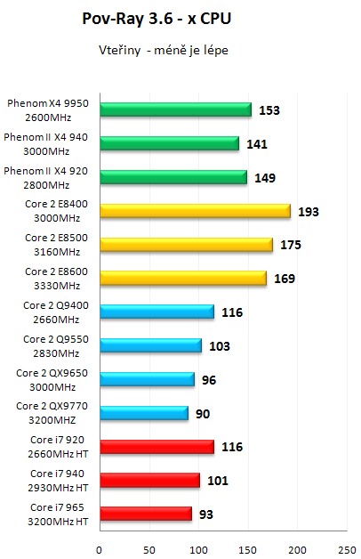 AMD Phenom II X4 940 Black Edition - První test v ČR