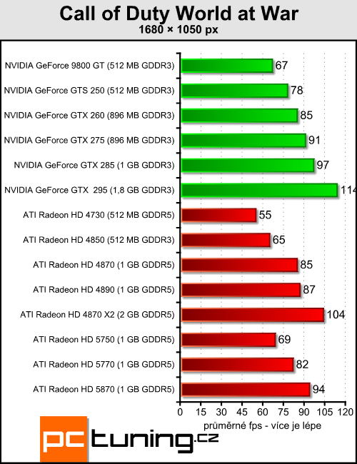 ATI Radeon HD 5770 a 5750 — DirectX 11 jde do mainstreamu