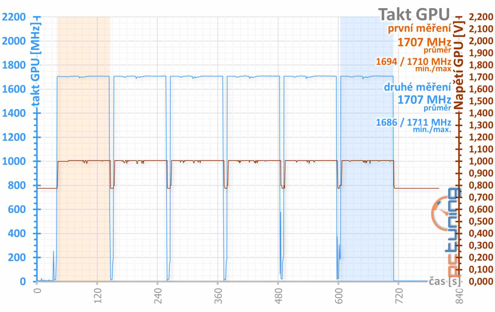 Sapphire Pulse RX 5700 OC 8GB v testu: tišší, chladnější, lepší