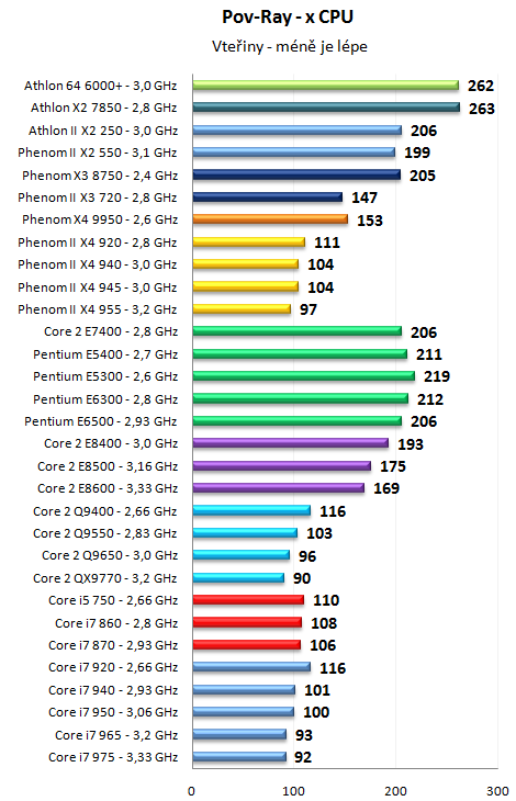 Pentium Dual-Core E6500K a dalších 30 procesorů v testu