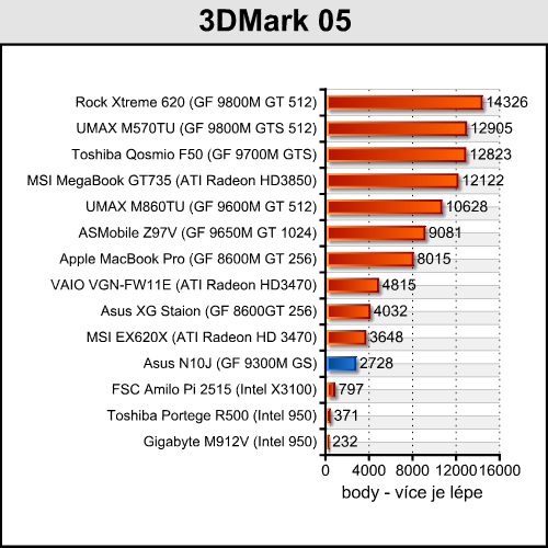 Asus N10J - netbook s GeForce pod kapotou