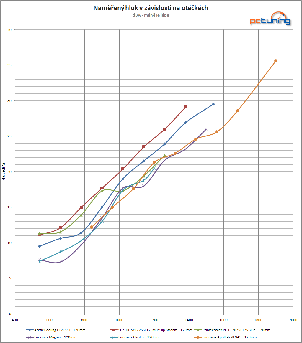 Trojice 120mm ventilátorů značky Enermax v testu