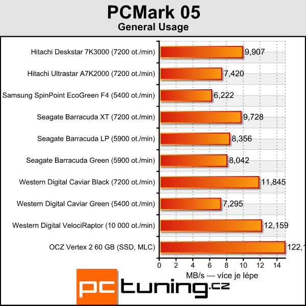 Velký srovnávací test 2TB pevných disků