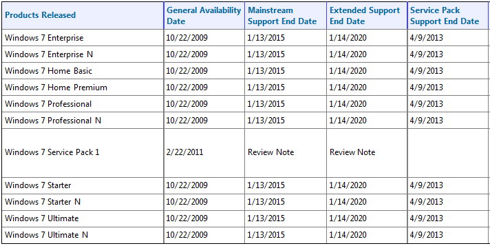 Microsoft prodloužil podporu Windows Vista a 7 na deset let