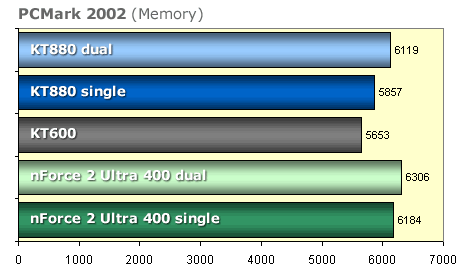 Asus A7V880 - KT880 vyzývá nForce 2 Ultra 400