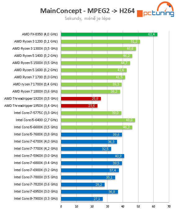 AMD Threadripper 1950X a 1920X v testu