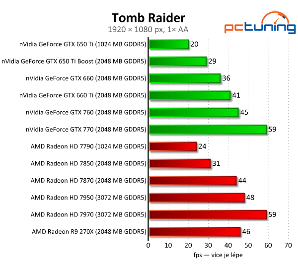 Asus Radeon R9 270X DirectCU II TOP — HD 7870 OC za pět tisíc