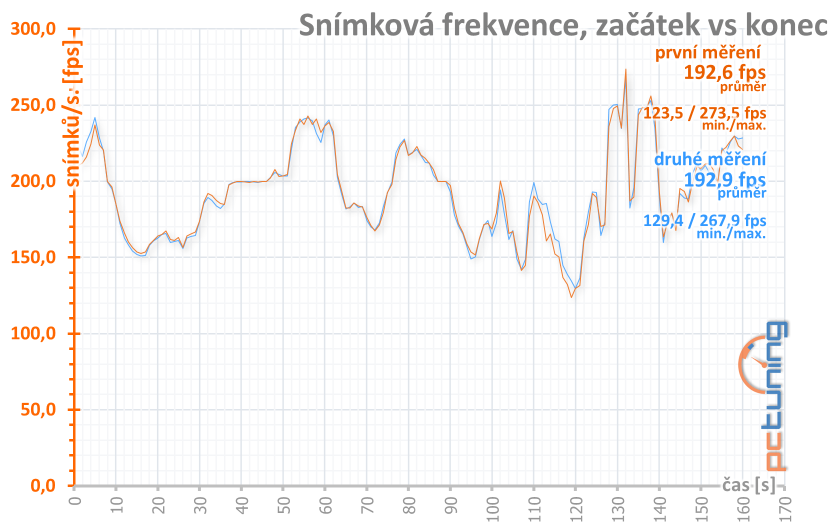 GeForce RTX 3080, kondenzátory, nové ovladače a stabilita