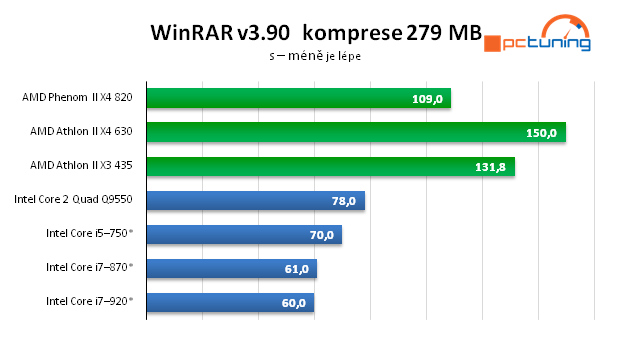 AMD Athlon II X4 — čtyřjádro pro spořivé