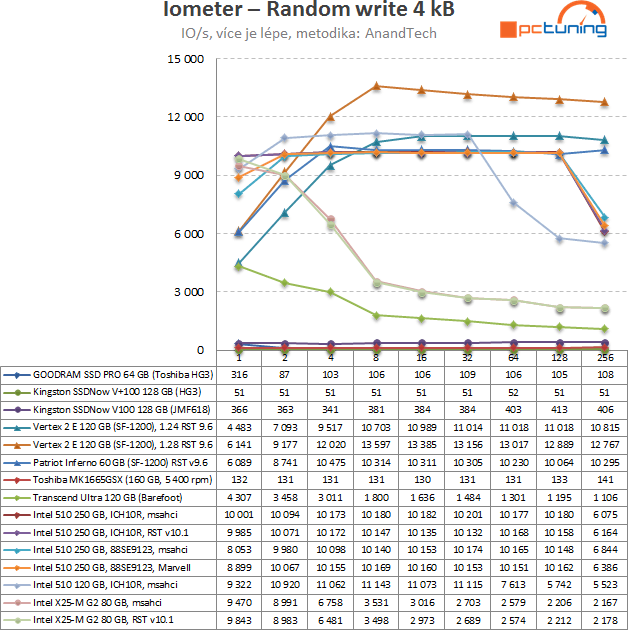 Intel SSD 510 Series: rozdrtí dvoujádrový Elmcrest konkurenci?