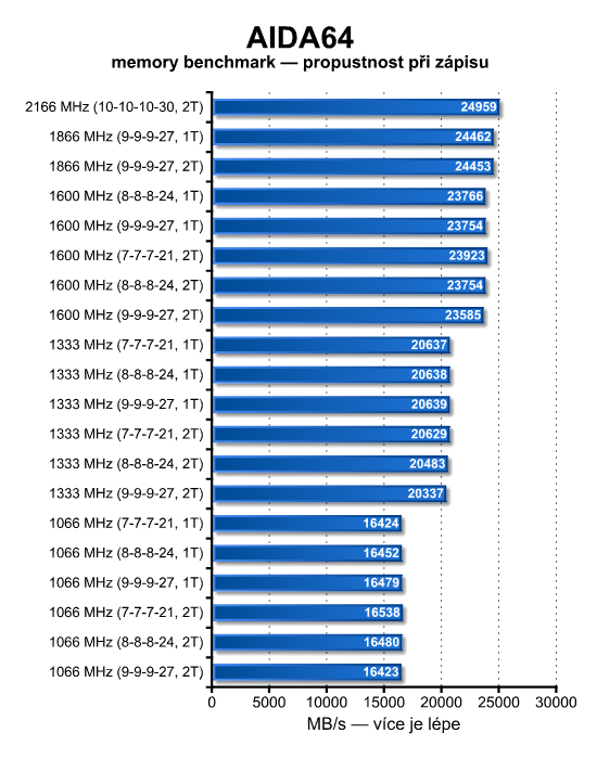 Neutrácejte zbytečně – výkonem stačí levnější DDR3 paměti 