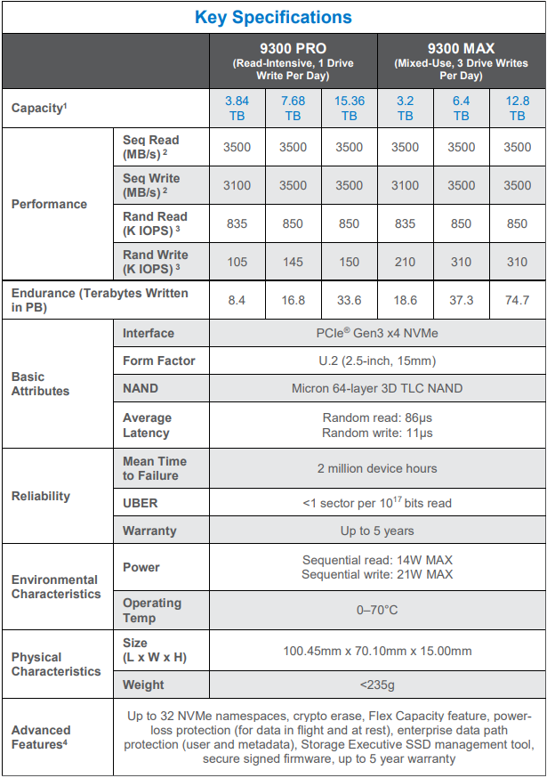 Micron 9300 Pro: Monstrózní 15TB SSD v testu