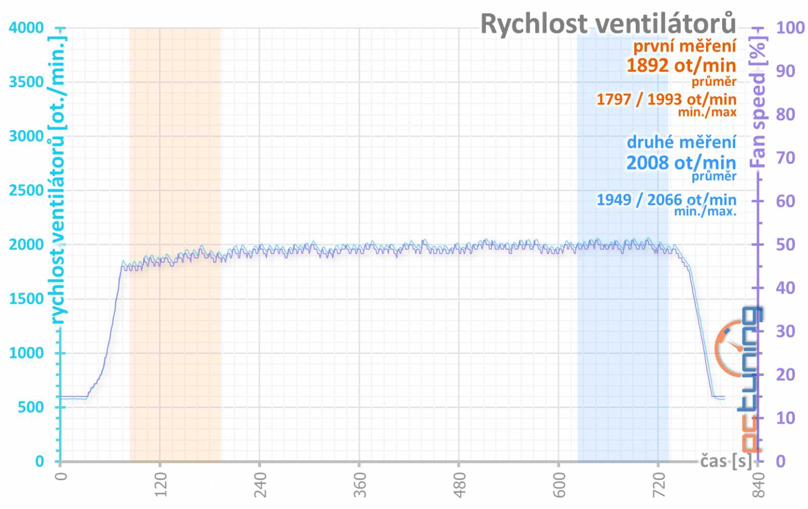 Test Pulse AMD Radeon RX 7900 XTX: Levný model od Sapphire, dobré vlastnosti i cena