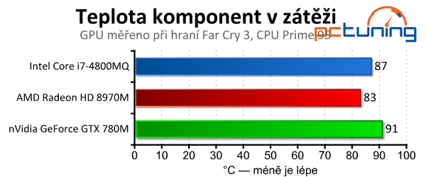 HD 8970M vs. GTX 780M v notebooku Goldmax X3