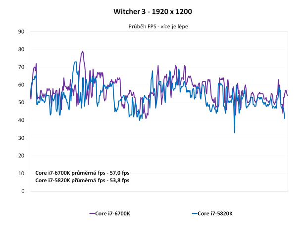 Core i7-6700K proti Core i7-5820K ve 24 hrách a testech