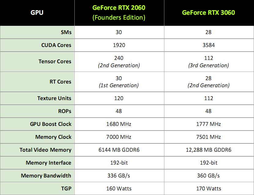 Test Nvidia GeForce RTX 3070 Ti FE: rychlejší, ale...