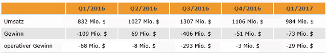 Výsledky AMD za Q1/17 - drtivý pád zpět do reality