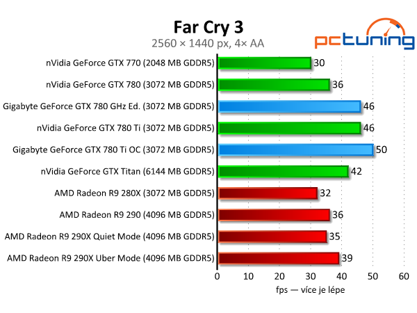 Gigabyte GTX 780 GHz a GTX 780 Ti — výkonné a tiché