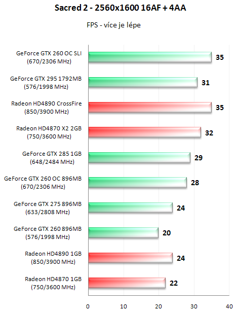 EVGA GeForce GTX 295 - Duální GeForce na jednom PCB