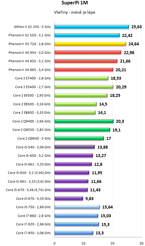 Core i5 600 a Core i3 500 - 32nm dvoujádra Westmere