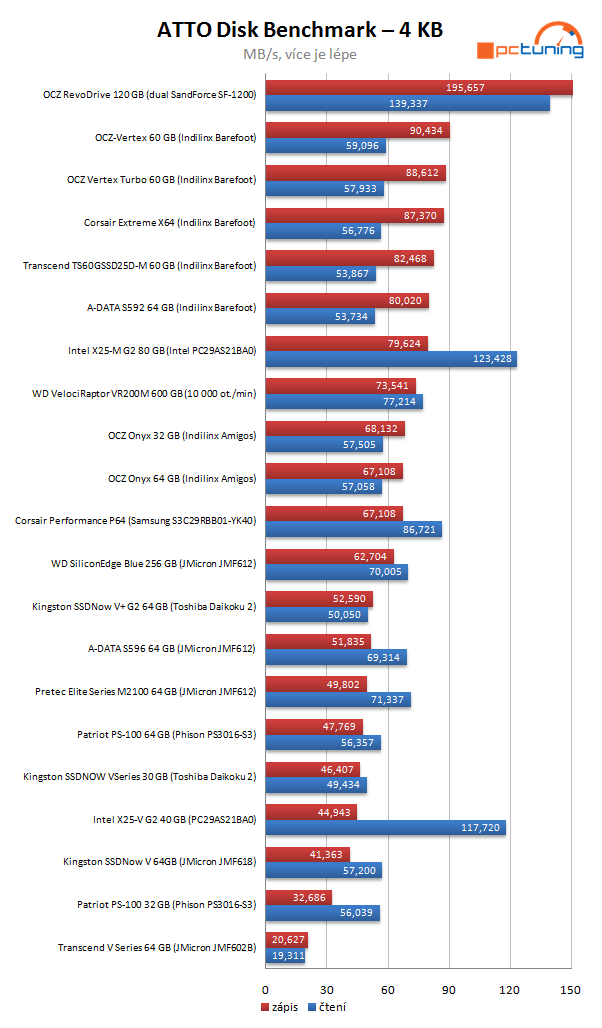 Velký test SSD disků - výsledky a srovnávací grafy střední třídy