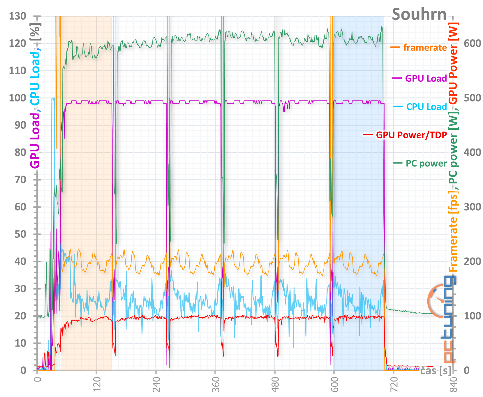 MSI GeForce RTX 3090 Suprim X: 420W monstrum v testu