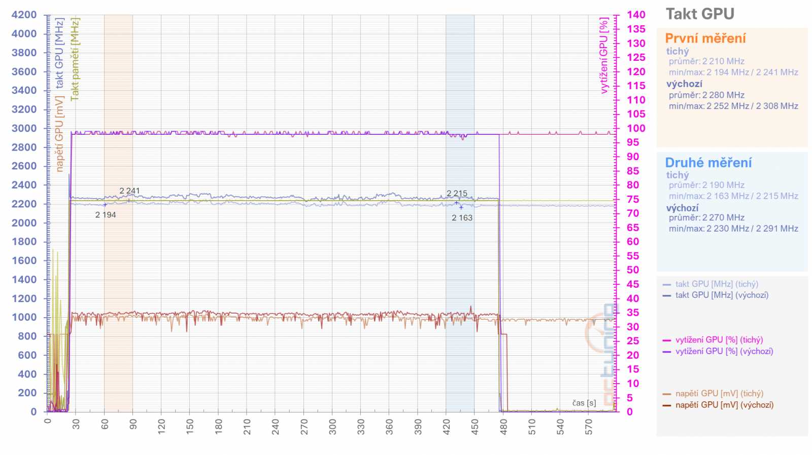 RX 6950 XT: Ovladače AMD a profily pro ztišení, přetaktování, či undervolting