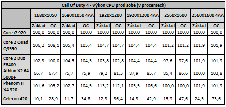 Vliv CPU na herní výkon 3/3: Herní výkon procesorů