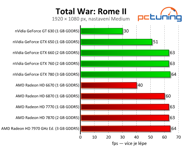 Total War: Rome II — rozbor nároků krásné strategie