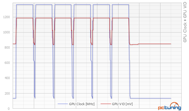 Gigabyte GTX 980 Ti Gaming: Jak běží GeForce na plný plyn