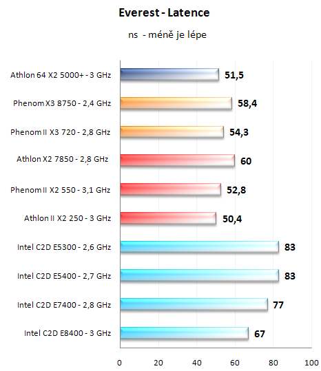 Test nováčků: Athlon II X2 250 a Phenom II X2 550 BE