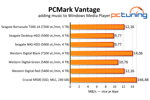 Srovnávací test šesti pevných disků s kapacitou 3–4 TB