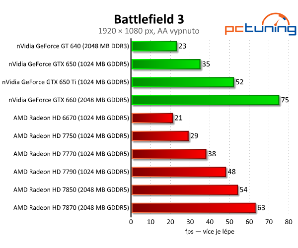 Sapphire Radeon HD 7790 — výborný poměr cena/výkon