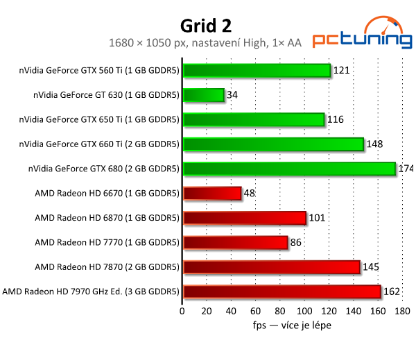 Grid 2 — test nároků nejkrásnějších závodů současnosti