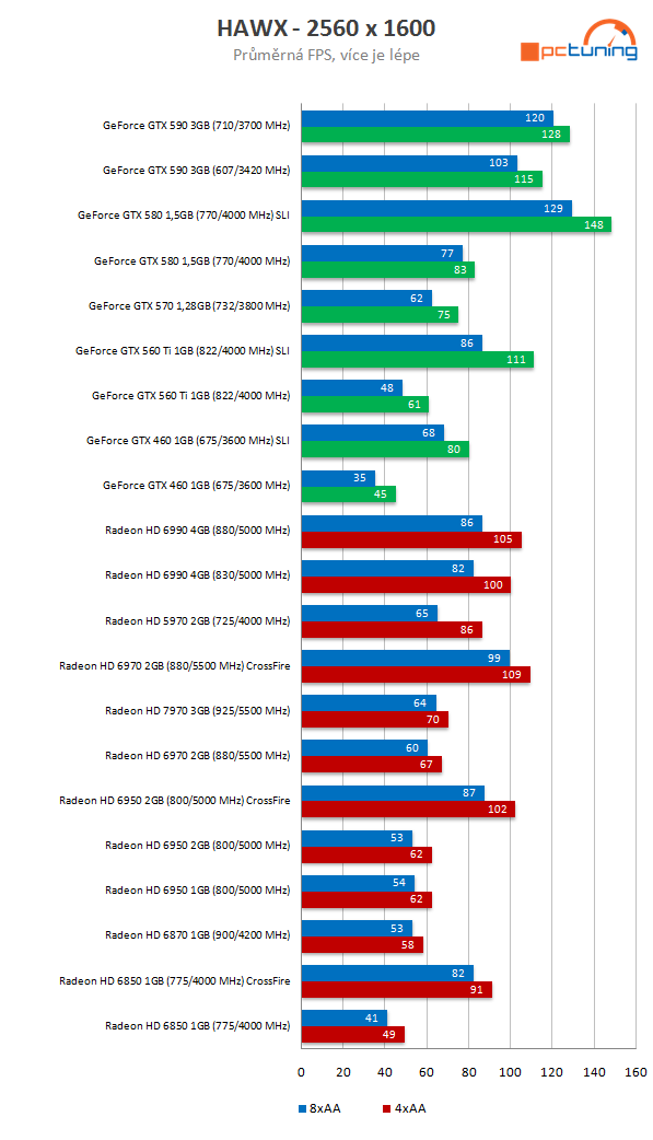 Nový drtič výkonu v testu – Asus Radeon HD 7970 3 GB