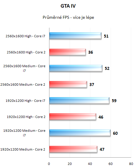 Radeon HD4870 X2 - výkon na Core 2 a i7