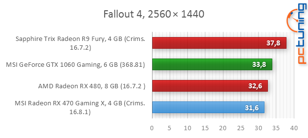 MSI RX 470 Gaming X 4GB: To nejlepší za šest tisíc