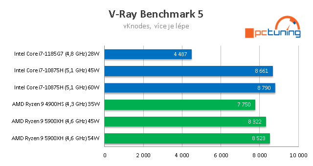 AMD Ryzen 9 5900HX a GeForce RTX 3080 (16 GB) v testu