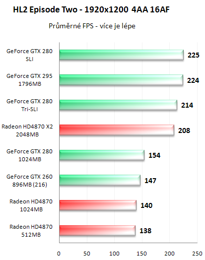 NVIDIA GeForce GTX 295 - Kompletní recenze